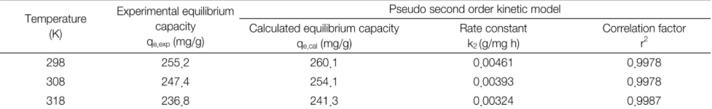 Table  3.  Pseudo  Second  Order  Kinetic  Model  Parameters  of  Tricyclazole  onto  Activated  Carbon  at  Different  Temperature Temperature (K) Experimental equilibriumcapacity q e,exp  (mg/g)