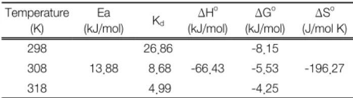 Table  4.  Thermodynamic  Parameters  Calculated  with  the  Pse- Pse-udo  Second  Order  Rate  Constant  for  Tricyclazole  onto  Activated  Carbon