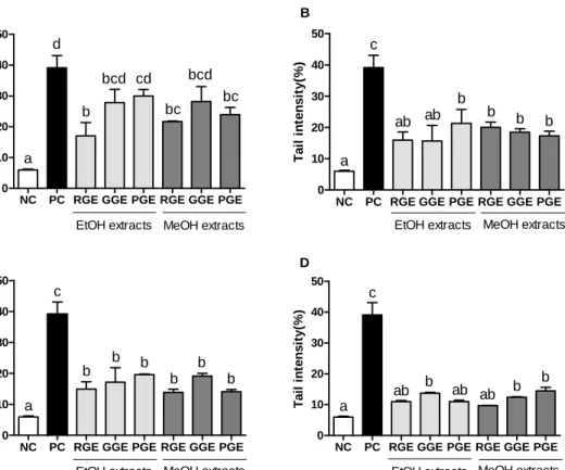 Fig.  1.  The  effect  of  supplementation  in  vitro  with  different  concentrations  of  garlic  extracts  on  200  μ M  H 2 O 2   induced  DNA  damage  in  human  leukocyte