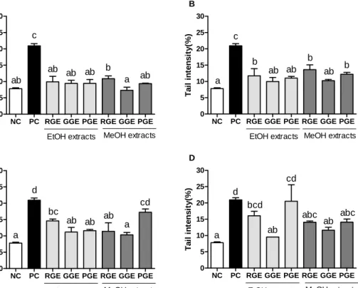 Fig.  6.  The  effect  of  supplementation  in  vitro  with  different  concentrations  of  garlic  extracts  on  200  μ M  HNE  induced  DNA  damage  in  human  leukocyte