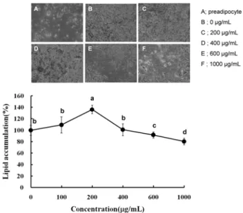 Fig.  2.  Inhibitory  effect  of  Luffa  cylindrica  methanol  extract  on  the  lipid  accumulation  in  3T3-L1  adipocytes