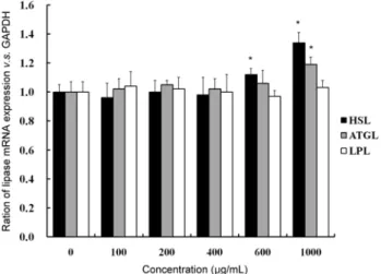 Fig.  5.  Inhibitory  effect  of  Luffa  cylindrica  methanol  extract  on  glucose  uptake  in  3T3-L1  adipocytes