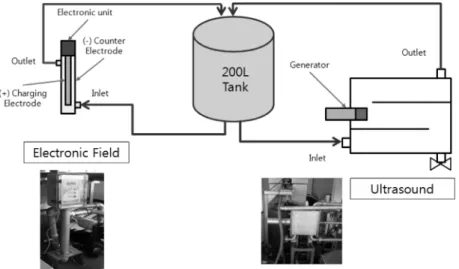 Fig.  1.  Schematic  diagram  of  sludge  pre-treatment  device. 초음파를 이용한 슬러지 전처리는 슬러지를 파괴하는 효 과적인 방법으로 알려져 있으며 초음파로 슬러지를 파괴하면,  슬러지는 공동화 현상에 의해 미세하게 분쇄되고 이 과정에서 표면에 흡착되어 있는 간극수까지 방출된다