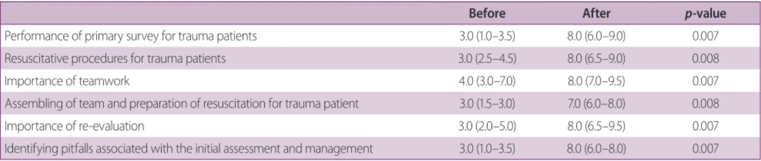 Table 2. Comparison of scores between before and after simulation training