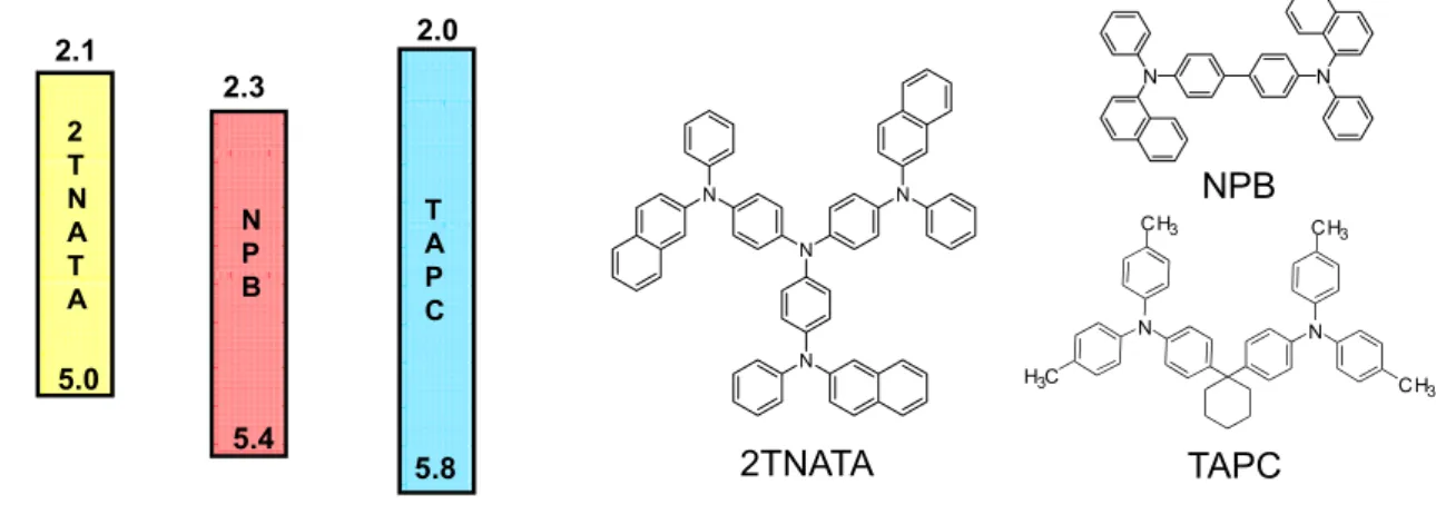 Figure 1 shows the energy level and the molecular  structure of the organic semiconductors and the p-type  dopant of ReO 3 
