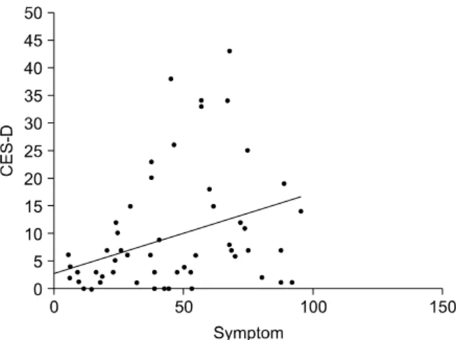 Figure  7.  Correlation  of  SGRQ  (impact)  and  depression  score.  r=0.471,  p=0.000,  y=0.95χ＋21.47.