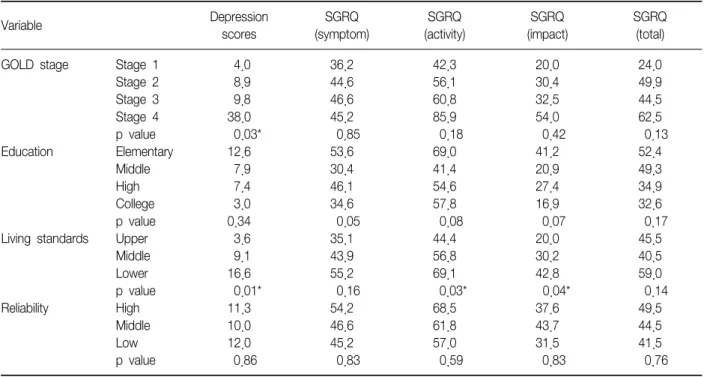 Table  3.  Relation  factors  of  depression  and  SGRQ