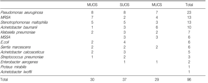 Table  3.  The  culture  of  endotracheal  suction