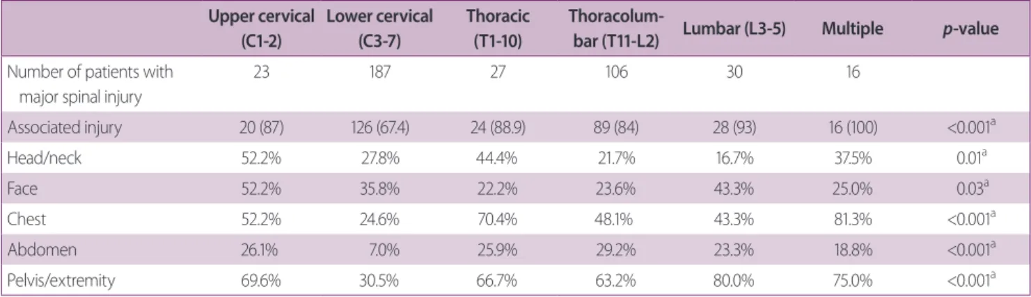 Table 2. Associated injuries according to the location of the spinal injury Upper cervical  (C1-2) Lower cervical (C3-7) Thoracic  (T1-10) 