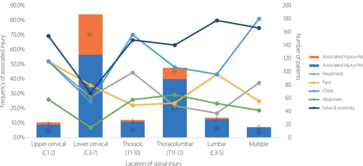 Table 3. Correlation between neurological status and the presence of an associated injury