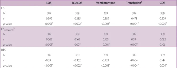 Table 4. Correlations between various outcome variables and injury severity parameters