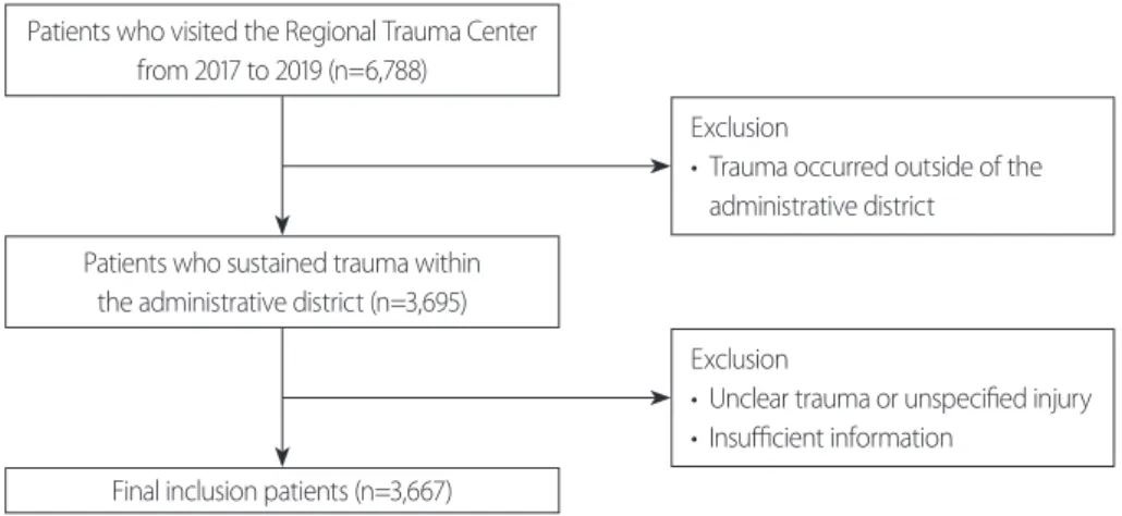 Table 1. Demographic and injury-related characteristics of  the trauma patients