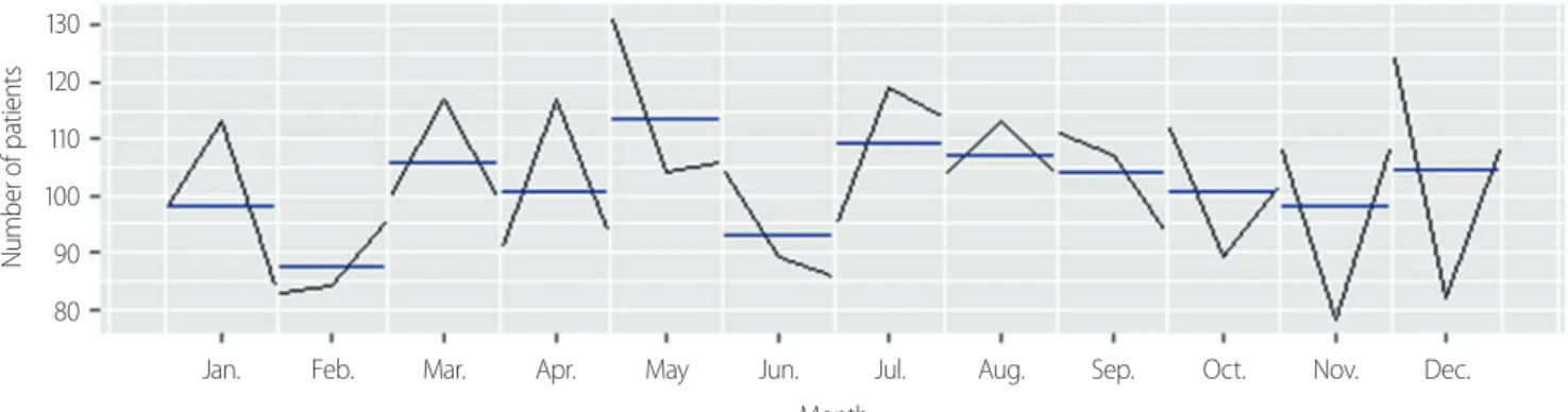 Fig. 3. The monthly time plot of trauma patients. A subseries plot was created using ggplot