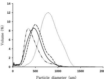 Table  2.  Hunter  color  value  of  semolina  Sample 1) Hunter  color  value 2)