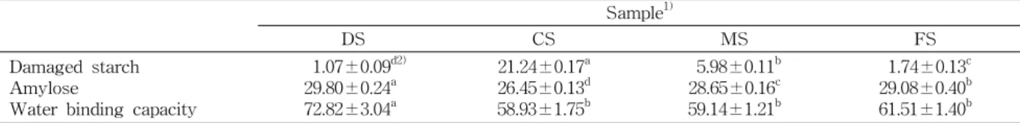 Table  3.  Damaged  starch,  amylose  content  and  water  binding  capacity  of  semolina (%) Sample 1)