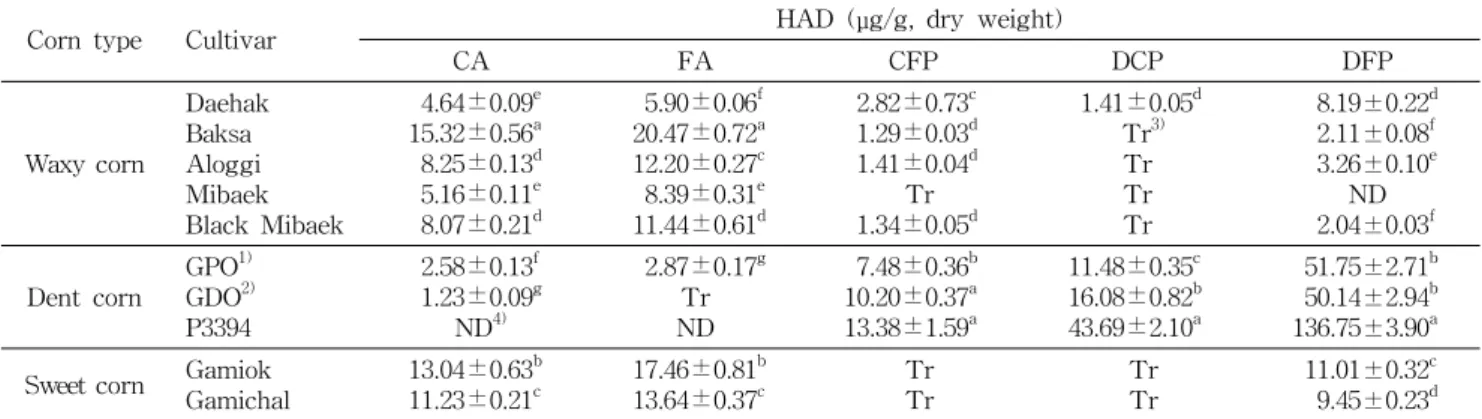 Table  3.  Levels  of  five  hydroxycinnamic  acid  derivatives  (HADs)  in  10  different  corn  cultivars  harvested  in  Korea