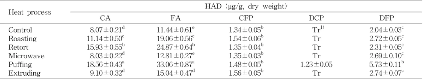 Table  5.  Quantitative  change  of  five  hydroxycinnamic  acid  derivatives  (HADs)  in  black  Mibaek  waxy  corn  prepared  by  five  different  heat  processes