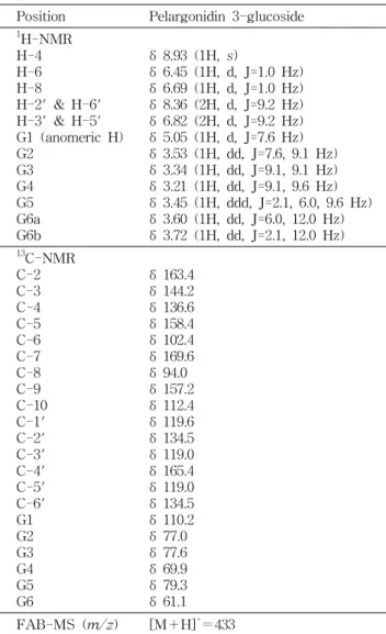 Table  8.  Quantitative  changes  in  pelargonidin  3-glucoside  of  black  Mibaek  waxy  corn  prepared  by  five  different  heat  processes