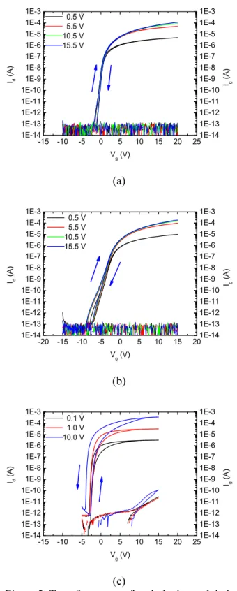Table 2 shows the electrical parameters of each TFTs    and Figure 2 (a)~(c) shows the measured transfer 