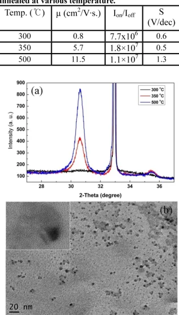 Fig. 1. Transfer characteristics for AIO TFTs with  various annealing temperature for  V DS  = 40 V with  structure of L=220  ㎛  and W=1000  ㎛ 