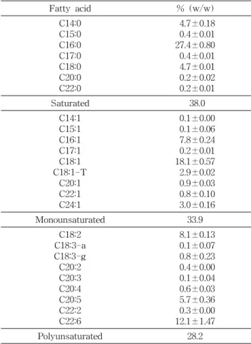 Table  1.  Fatty  acid  composition  of  whole  sweetfish 1)
