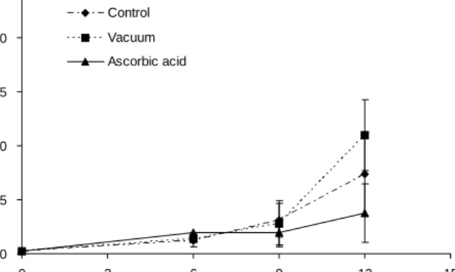 Fig.  1.  Change  of  TBA  value  in  whole  fish  during  storage  at  refrigeration  temperature  (2 o C)