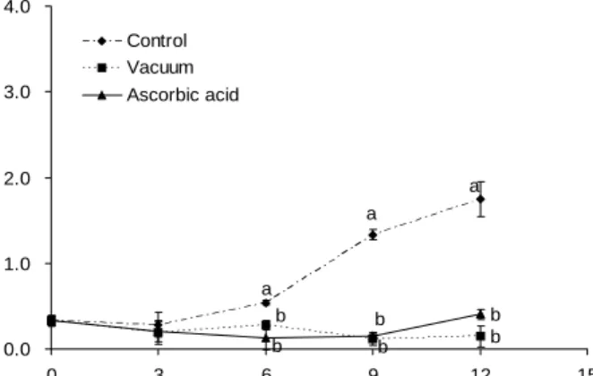 Fig.  5.  Change  of  peroxide  values  in  minced  fish  muscle  during  storage  at  refrigeration  temperature  (2 o C)