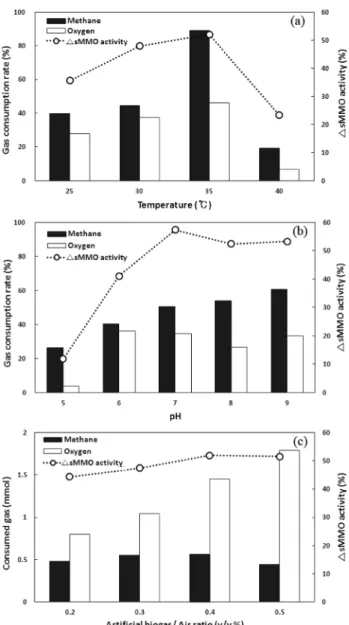 Table  2.  Variation  of  gas  concentration  by  artificial  biogas/air  ratio  (v/v%) Artificial biogas/air ratio 