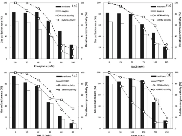Fig.  4.  Effect  of  MDH  activity  inhibitors  on  gas  oxidation  rate  and  relative  enzyme  activity  (a)  phosphate,  (b)  NaCl,  (c)  NH 4 Cl,  (d)  EDTA  (dry  cell  concentration = 20  mg/L).