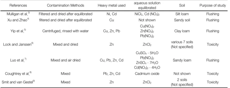 Table  1.  Soil  experimental  studies  used  artificially  heavy  metal-contaminated  soils