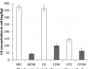 Fig.  1.  Variation  of  cadmium  concentration  in  soil  according  to  artificial  soil  contamination  methods  (MD:  Mixing  metal  solution-soil  and  Dried;  MDW:  MD  soil  was  Washed  by  pH  7.2  water;  ED:  soil  was  Equilibrated  with  metal