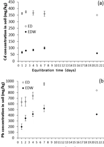 Fig.  4.  Effects  of  the  metal  solution-soil  contact  period  on  soil  metal  concentration;  the  soils  were  prepared  by  the   equi-librated  and  dried  (ED)  method