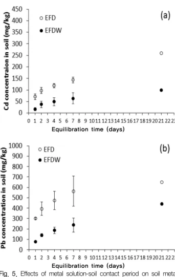 Fig.  5.  Effects  of  metal  solution-soil  contact  period  on  soil  metal  concentration;  the  soils  were  prepared  by  the   equilibrat-ed,  filtered  and  dried  (EFD)  method