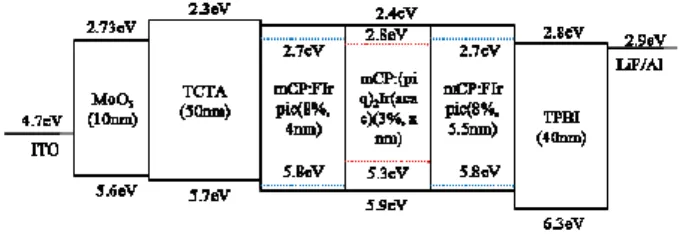 Fig. 1. The white OLED structures used in this  experiment and energy level diagram.