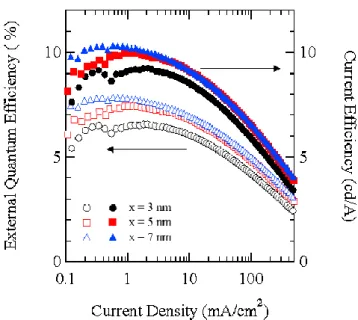 Fig. 3 (a) EL spectra and (b) CIE color coordinates of x  = 7 nm device according to current density.