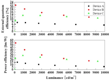 Fig. 2. Luminance versus voltages characteristics  of the white devices. Inset: Proposed energy level  diagrams of the white devices