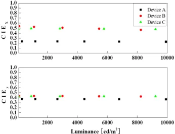 Fig. 4. CIE x,y  coordinates of the white devices from 