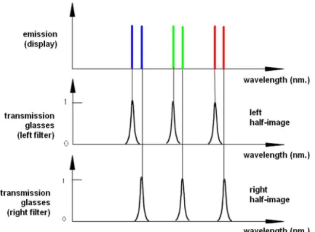 Figure 1: Stereo display principle using two  wavelength emission triples and two matching  complementary spectral filter sets for the glasses