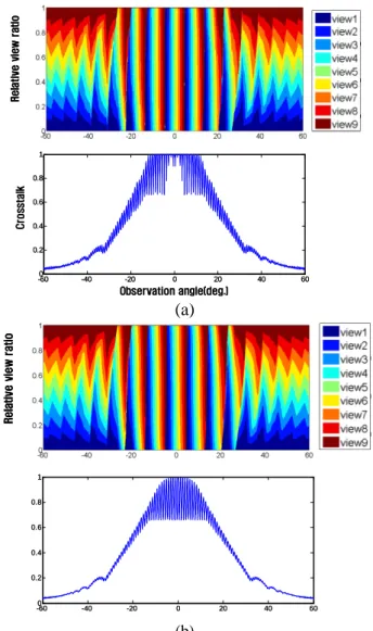Fig. 4. Crosstalk analysis of 3D unit pixels of (a)  stripe mosaic panel and (b) z-cell mosaic panel for  vertical lenticular lens array