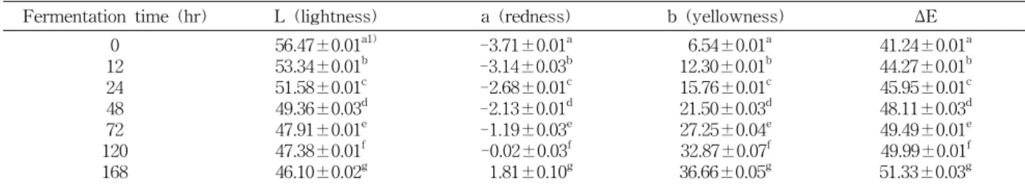 Table  1.  Hunter's  color  values  of  TVP  fermented  by  Bacillus  subtilis  HA  for  7  days