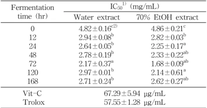 Table  2.  DPPH  radical  scavenging  effect  of  TVP  fermented  by  Bacillus  subtilis  HA  for  7  days