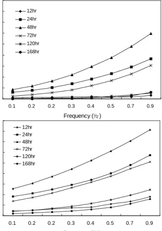 Fig.  3.  Elastic  and  viscous  modulus  of  TVP  fermented  by  Bacillus  subtilis  HA  for  7  days.
