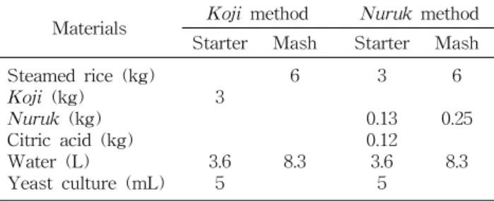 Table  1.  Amounts  of  the  raw  materials  used  for  making  mash  for  distilled  liquor