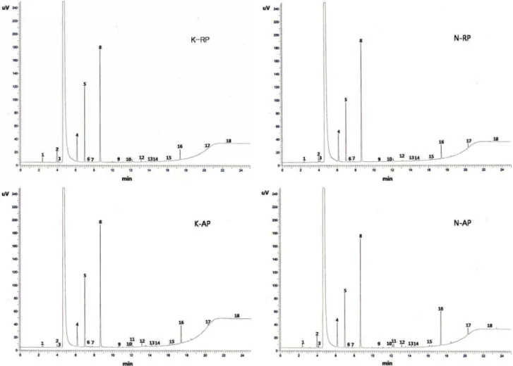Table  2.  Volatile  compounds  in  distilled  liquors (Unit:  ppm) Peak