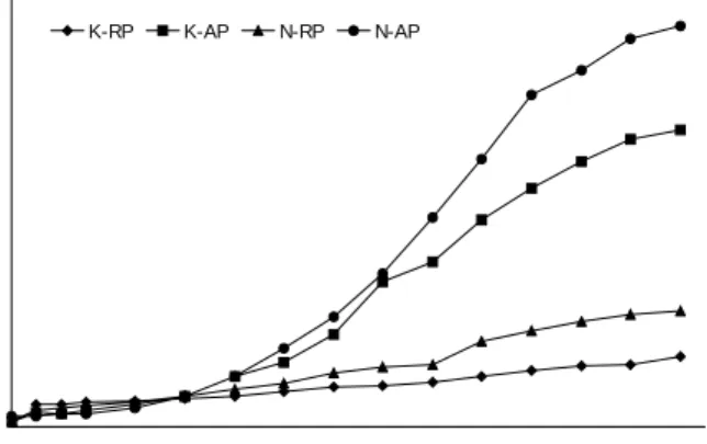 Fig.  8.  2-Phenyl  ethanol  in  the  fractions  obtained  distilling  the  mash  made  with  koji  and  nuruk  under  reduced  and   at-mospheric  pressures