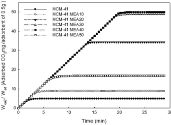 Fig.  2.  Amount  of  CO 2   adsorption  on  each  adsorbent  of  0.5  g.