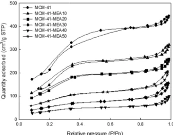 Fig.  3.  N 2   adsorption-desorption  isotherms  at  77  K.