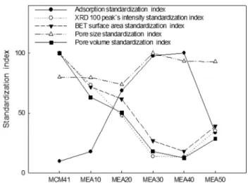 Fig.  7.  Standardization  index  of  adsorption  capacity,  XRD  inten- inten-sity,  surface  area,  pore  size  and  volume  each  adsorbent.