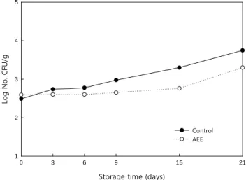 Fig.  1.  Viable  cell  count  of  the  wet  noodle  treated  with  Acanthopanax  senticosus  and  Eucommia  ulmoides  during  storage  at  4 o C.