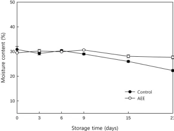 Fig.  5.  Moisture  content  of  the  wet  noodle  treated  with  Acan- Acan-thopanax  senticosus  and  Eucommia  ulmoides  during  storage  at  4 o C